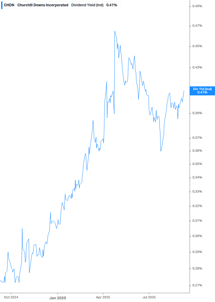 Dividend Yield Chart