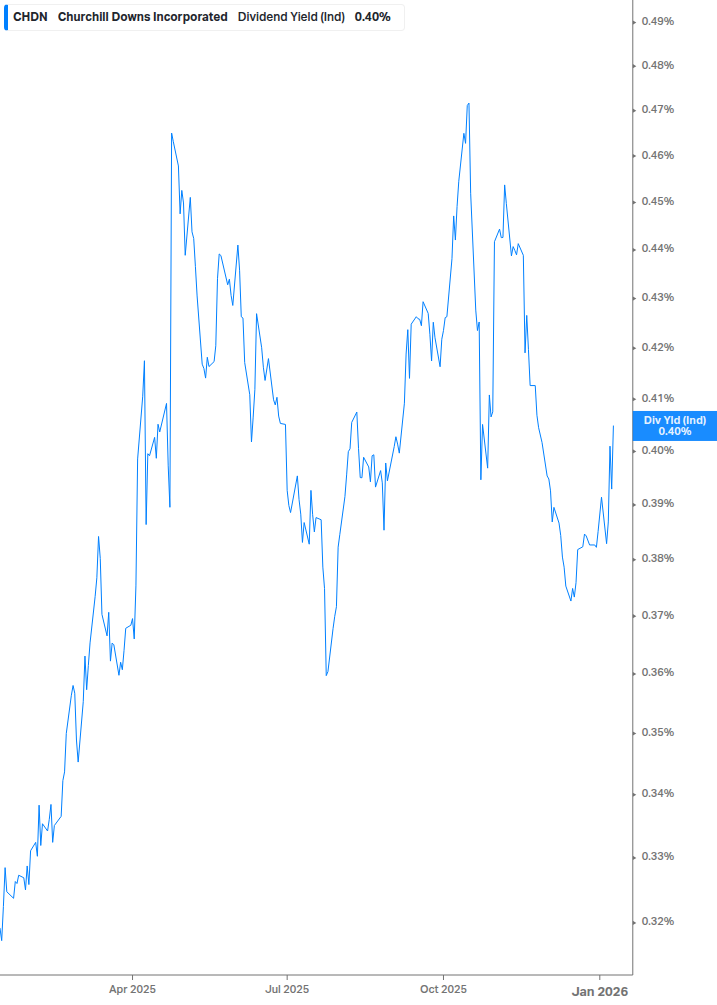Dividend Yield Chart