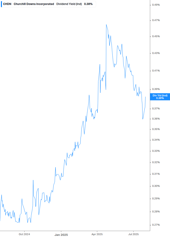 Dividend Yield Chart