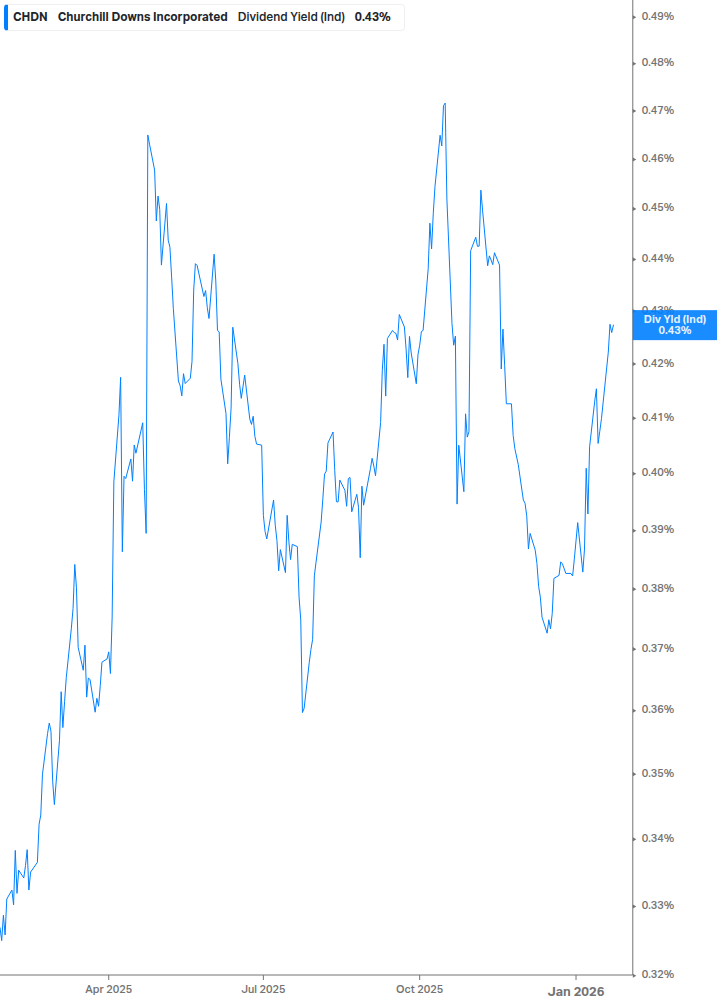 Dividend Yield Chart