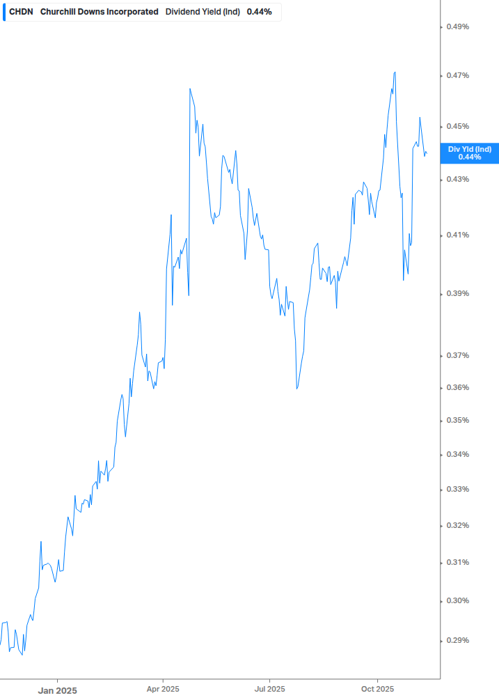Dividend Yield Chart