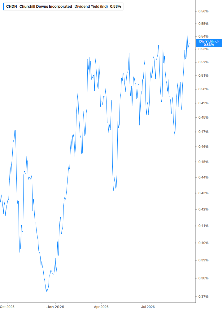 Dividend Yield Chart
