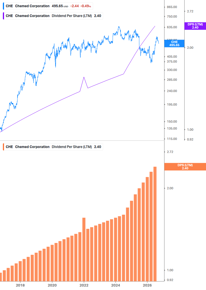 Dividend Growth Chart