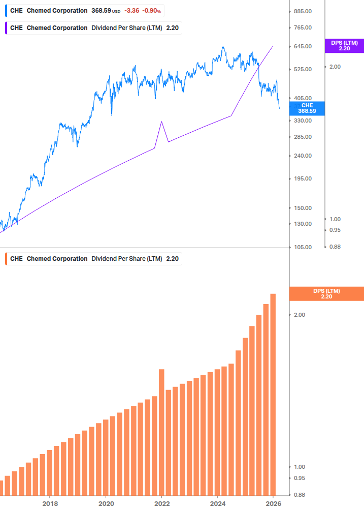 Dividend Growth Chart