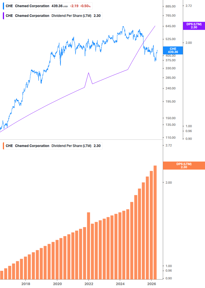Dividend Growth Chart