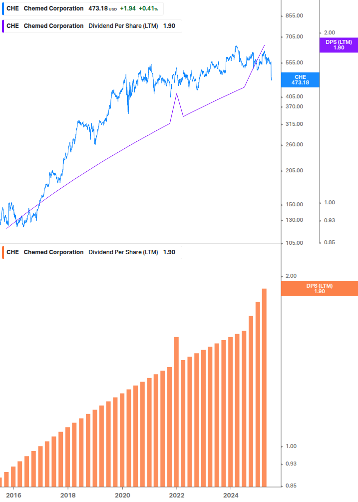 Dividend Growth Chart