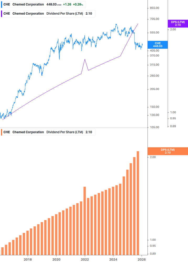 Dividend Growth Chart