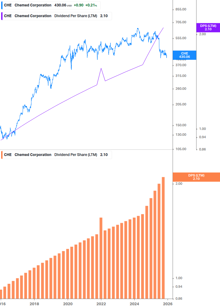Dividend Growth Chart