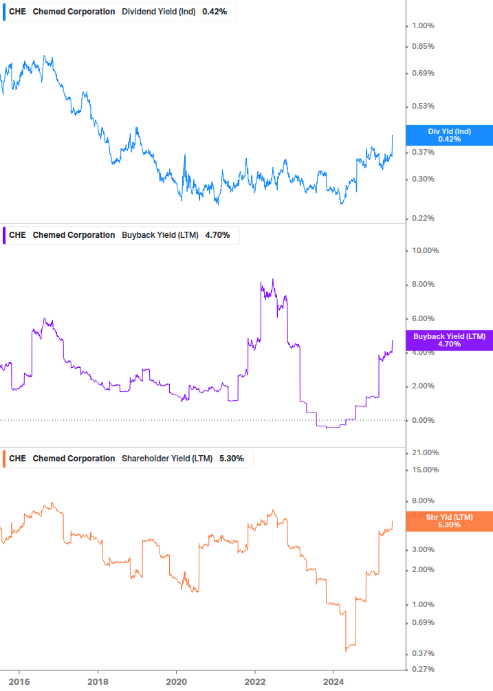 Shareholder Yield Chart