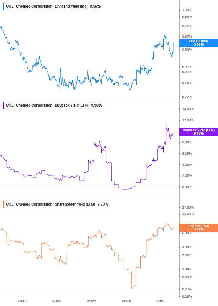 Shareholder Yield Chart
