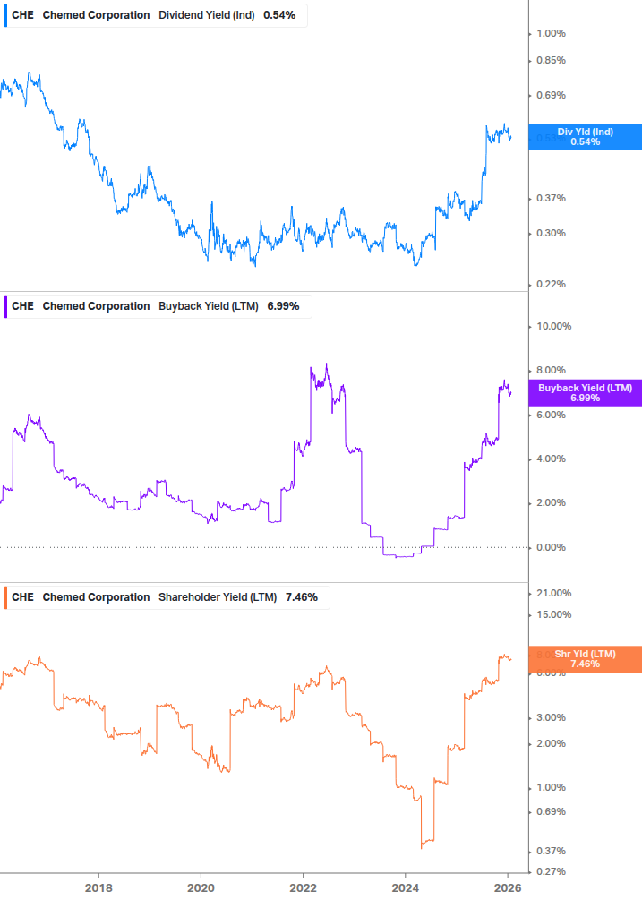 Shareholder Yield Chart