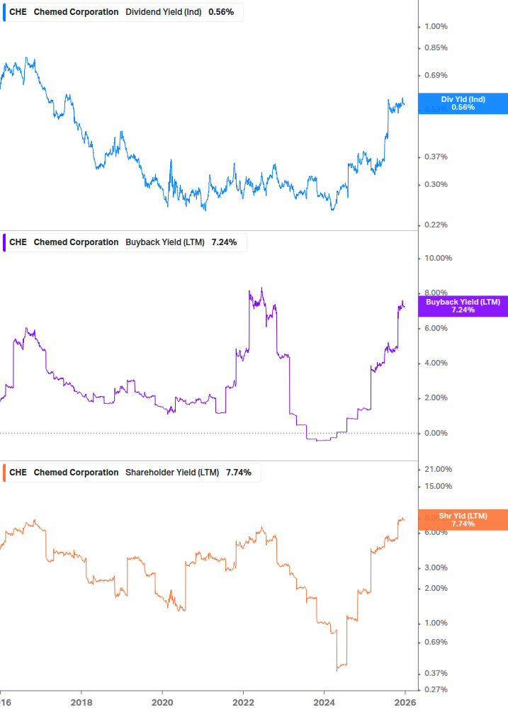 Shareholder Yield Chart