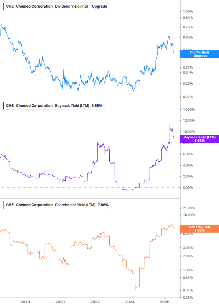 Shareholder Yield Chart