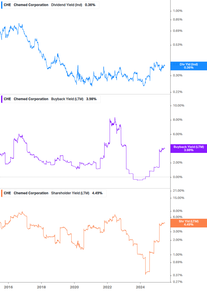 Shareholder Yield Chart
