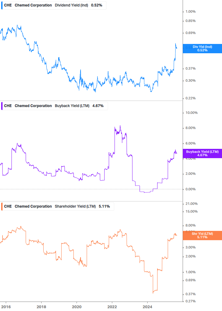 Shareholder Yield Chart