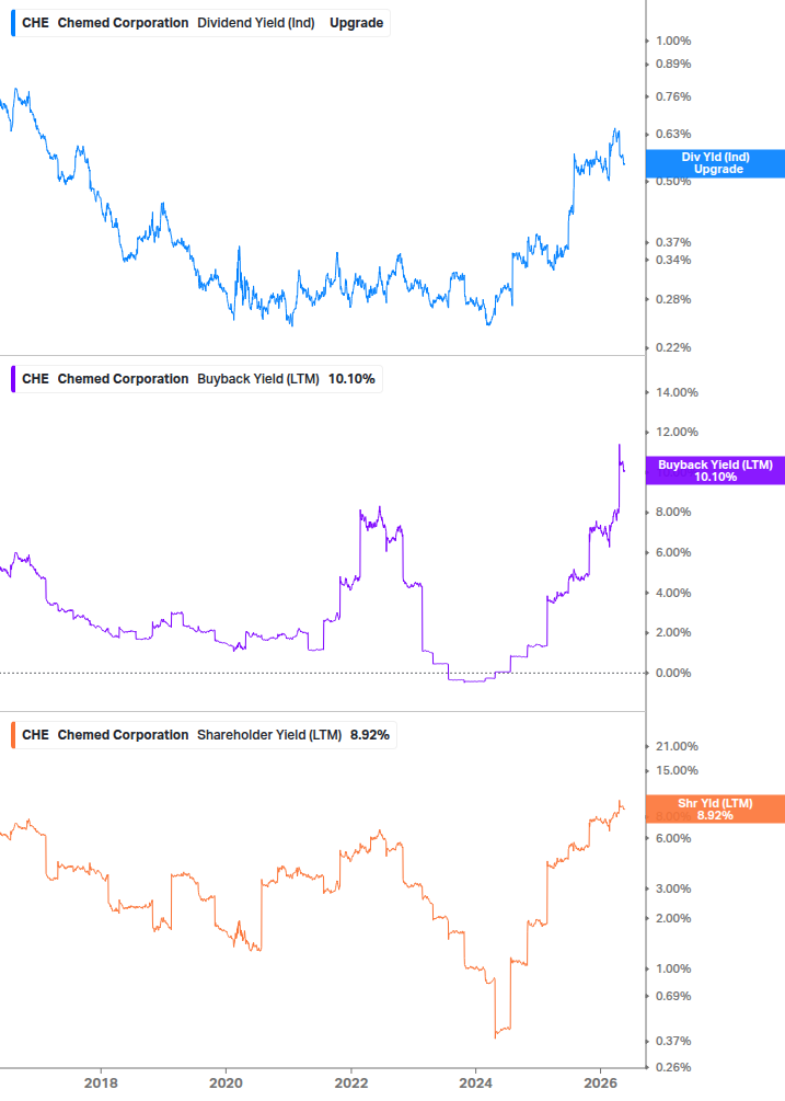 Shareholder Yield Chart