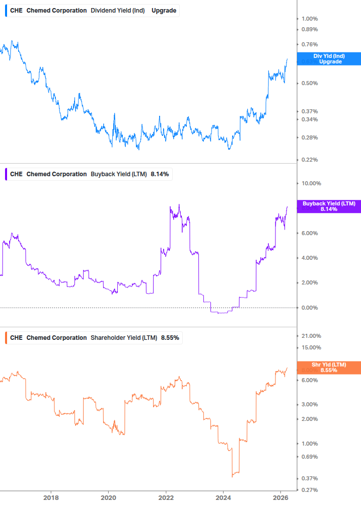 Shareholder Yield Chart