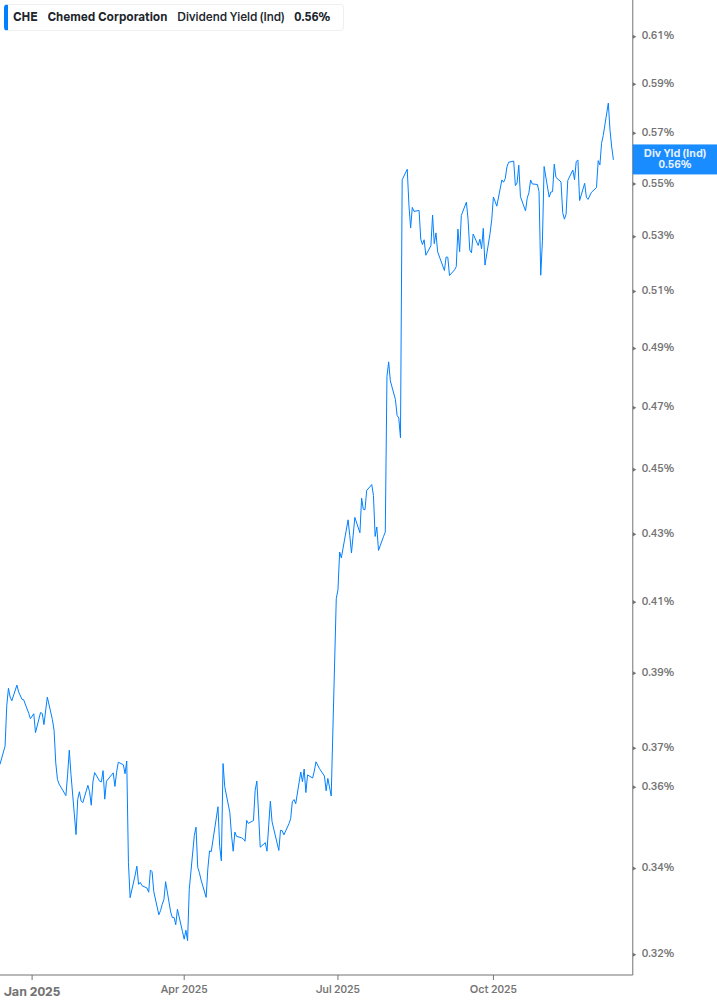 Dividend Yield Chart