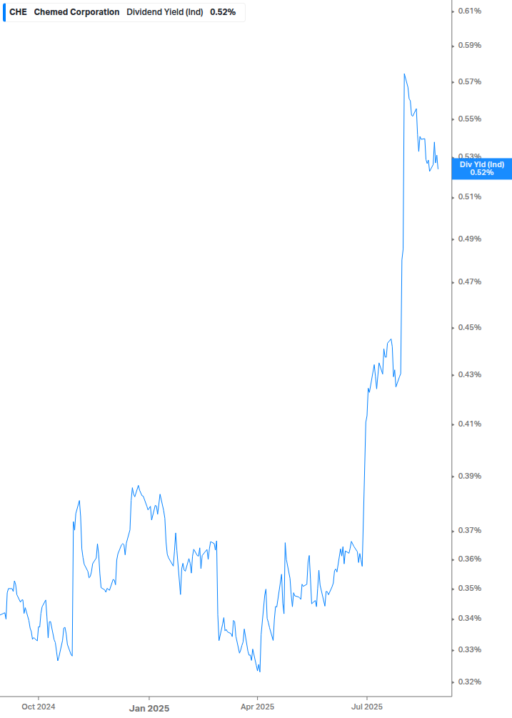 Dividend Yield Chart