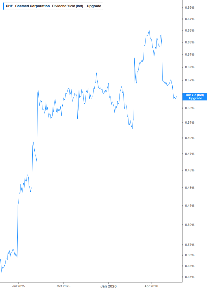 Dividend Yield Chart