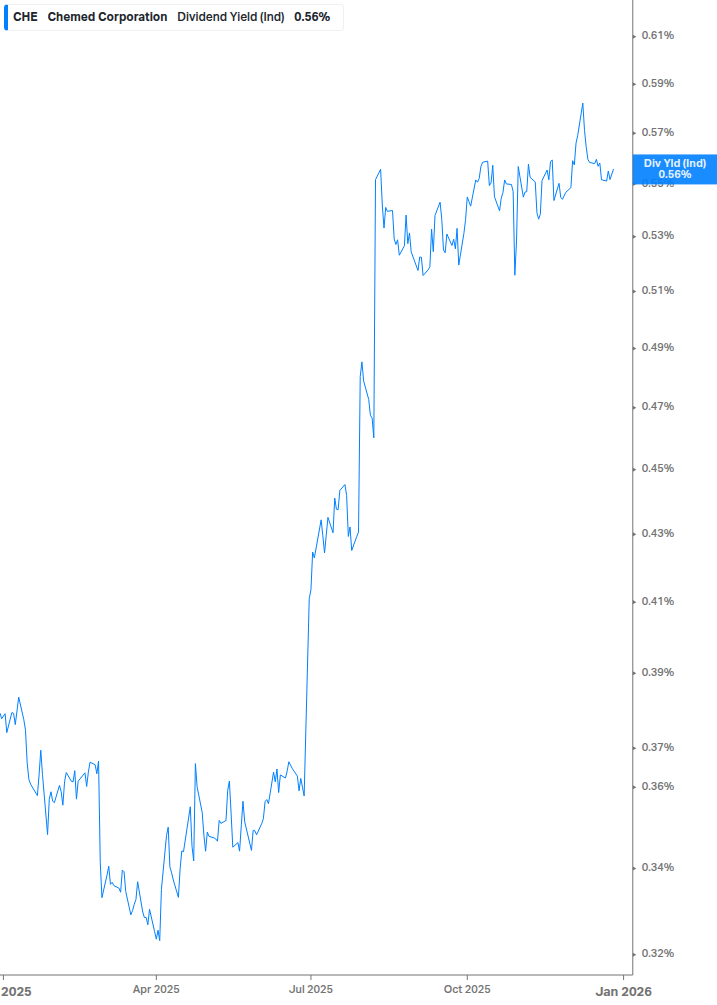 Dividend Yield Chart