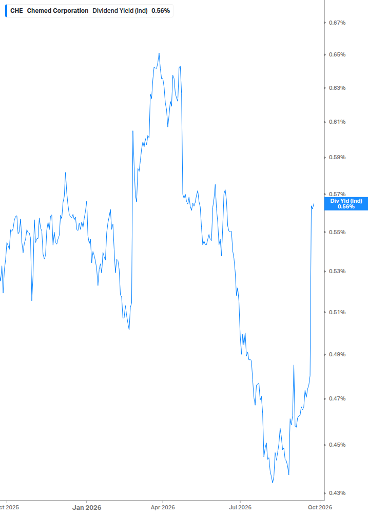 Dividend Yield Chart