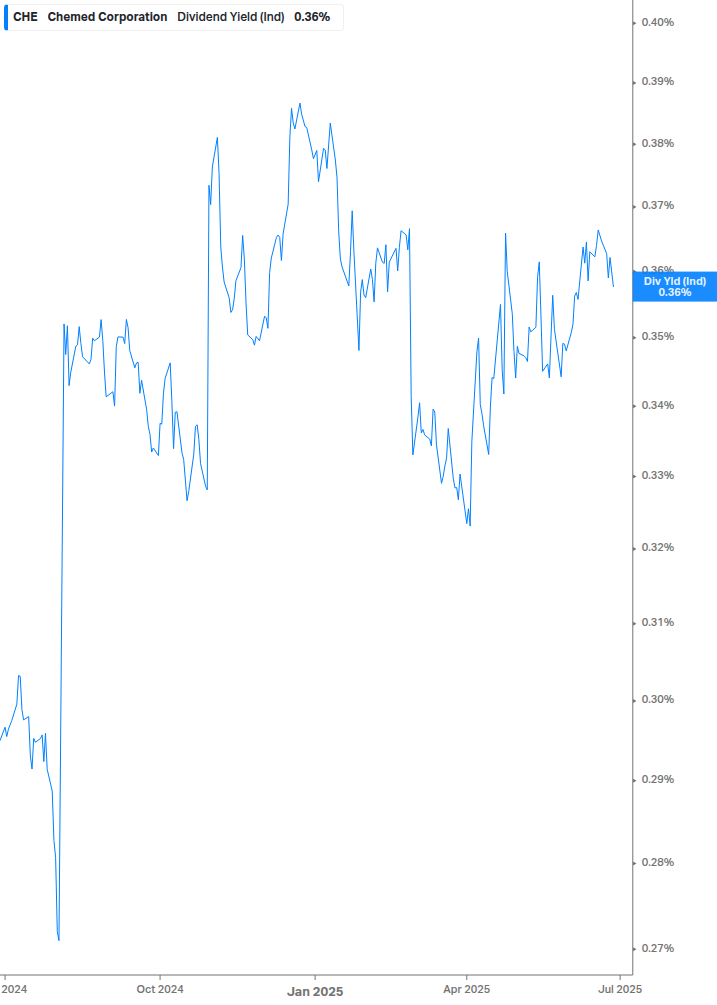 Dividend Yield Chart