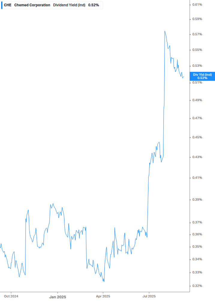 Dividend Yield Chart