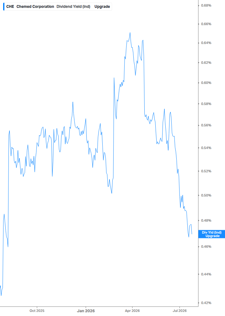 Dividend Yield Chart