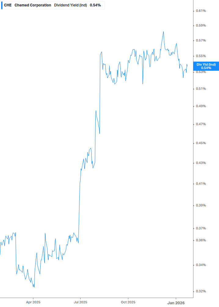 Dividend Yield Chart