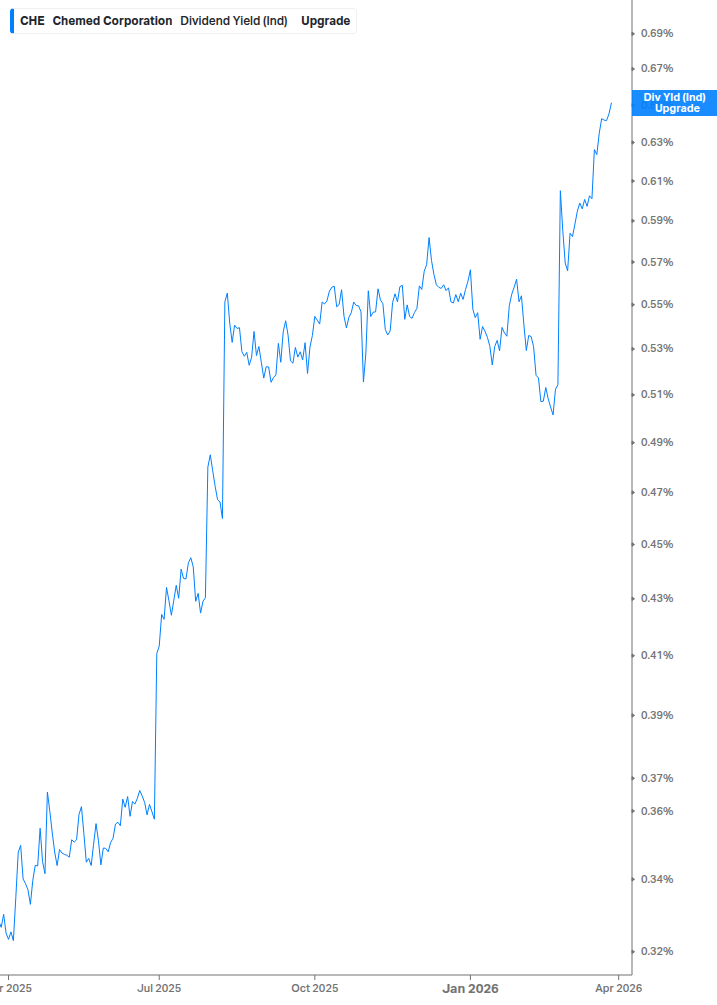 Dividend Yield Chart