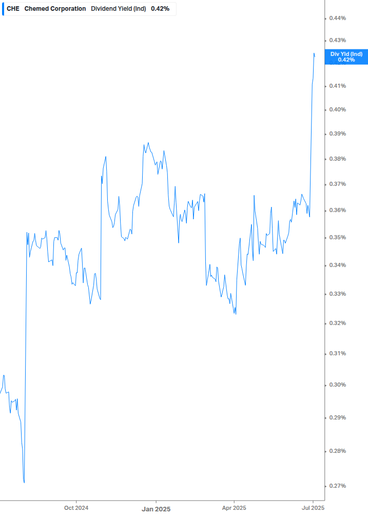 Dividend Yield Chart