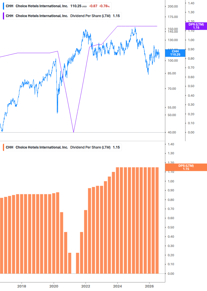 Dividend Growth Chart
