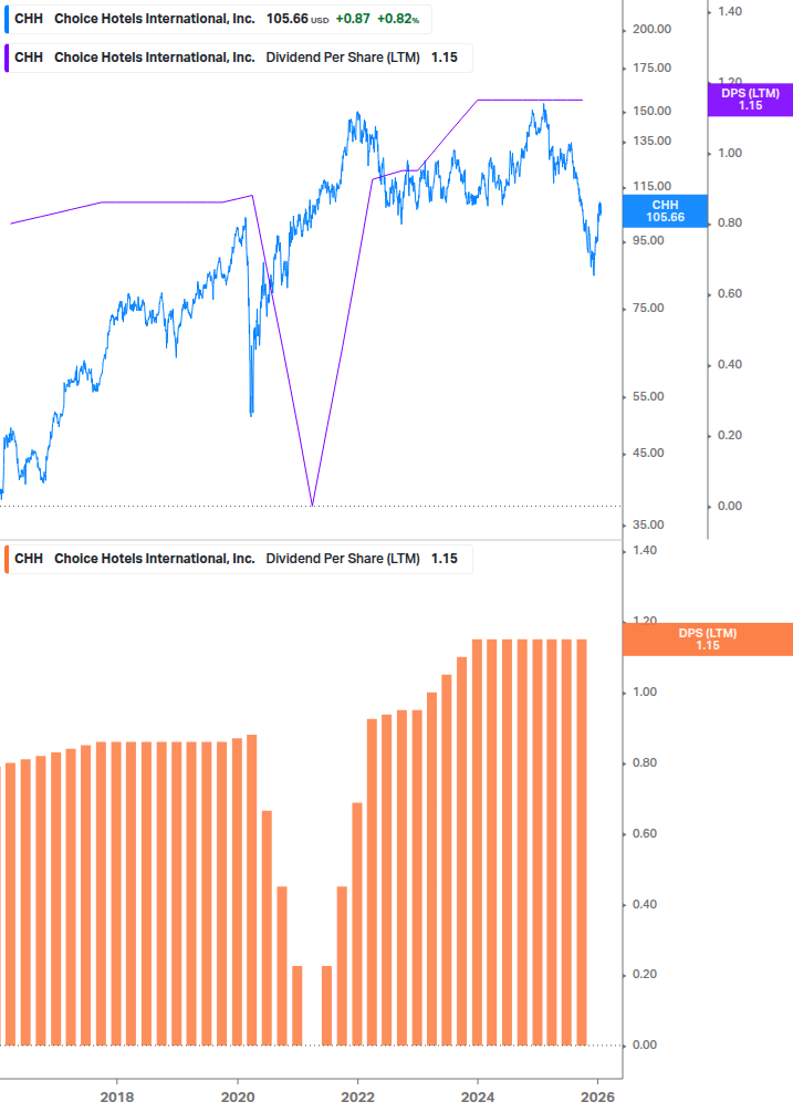 Dividend Growth Chart