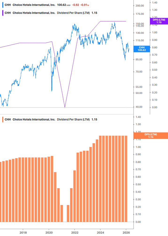 Dividend Growth Chart