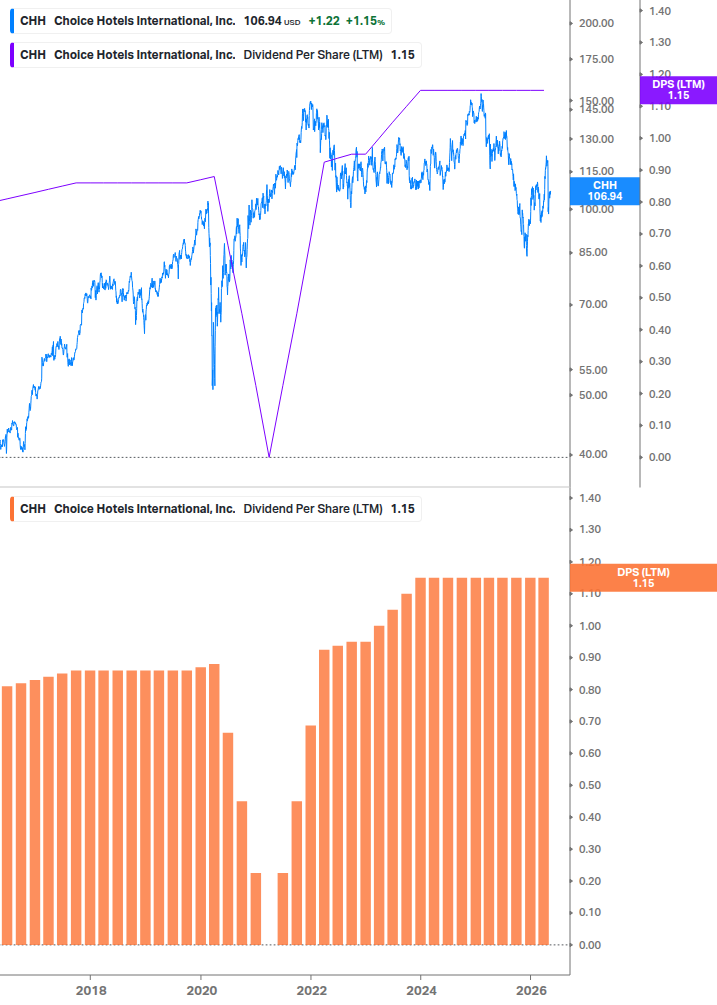 Dividend Growth Chart