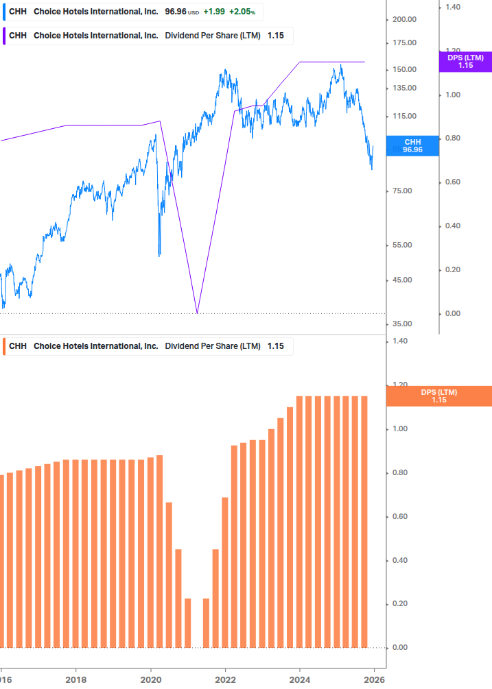 Dividend Growth Chart
