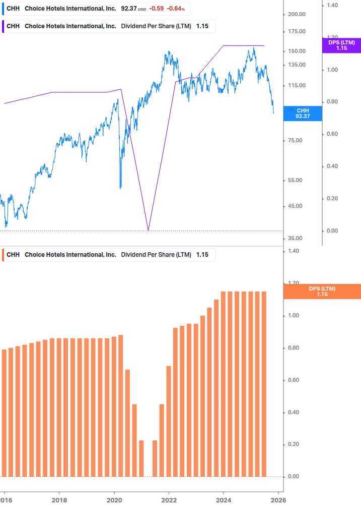 Dividend Growth Chart