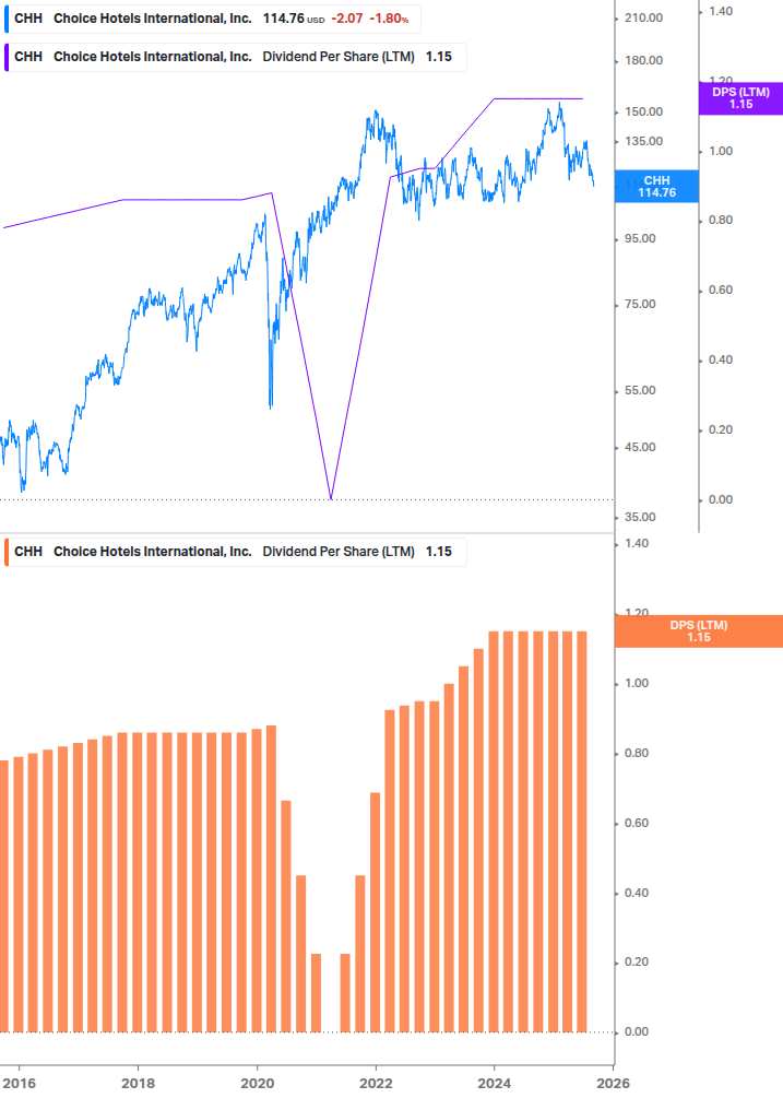 Dividend Growth Chart