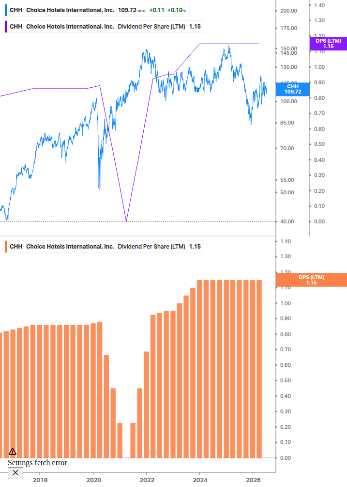 Dividend Growth Chart