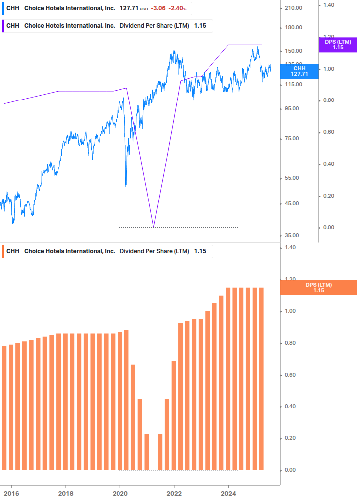 Dividend Growth Chart