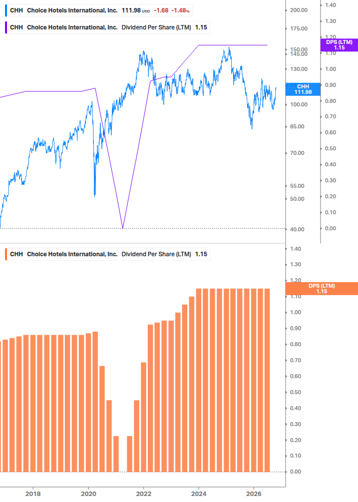 Dividend Growth Chart
