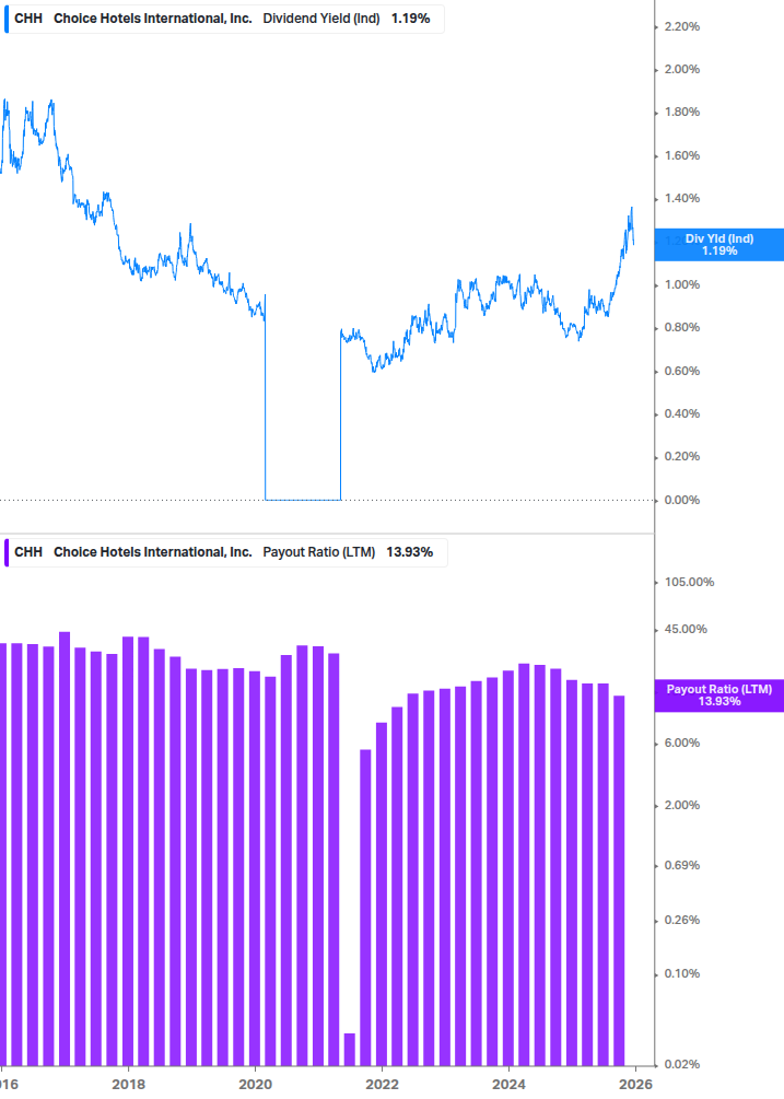 Dividend Safety Chart