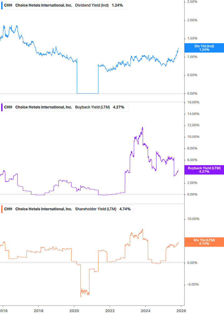 Shareholder Yield Chart