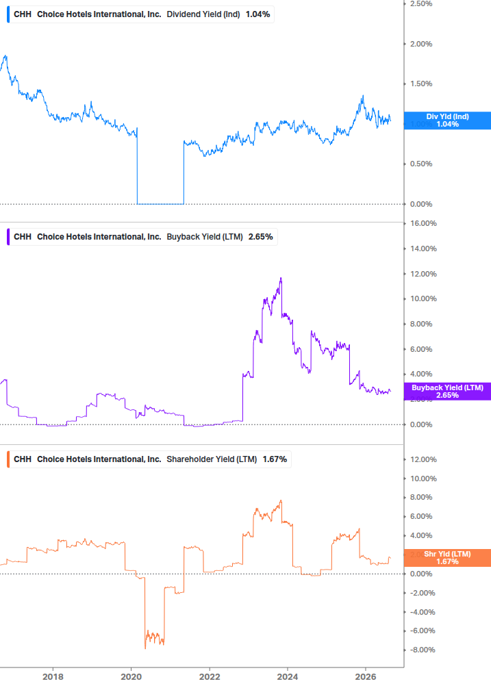 Shareholder Yield Chart