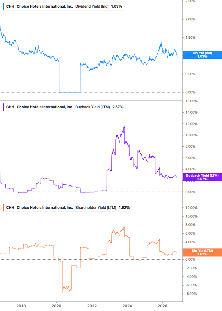 Shareholder Yield Chart
