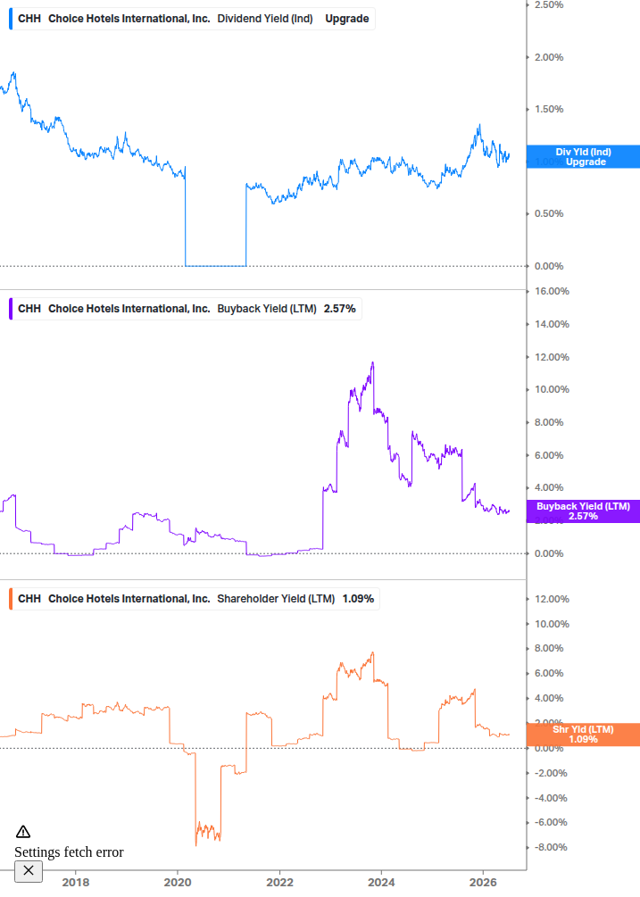 Shareholder Yield Chart