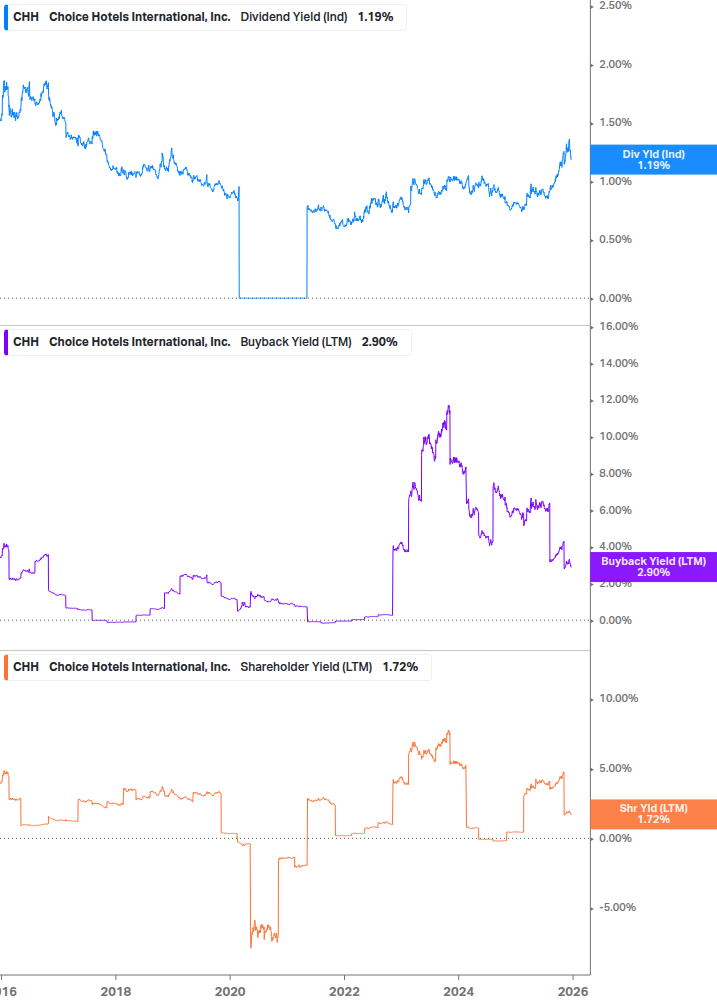Shareholder Yield Chart