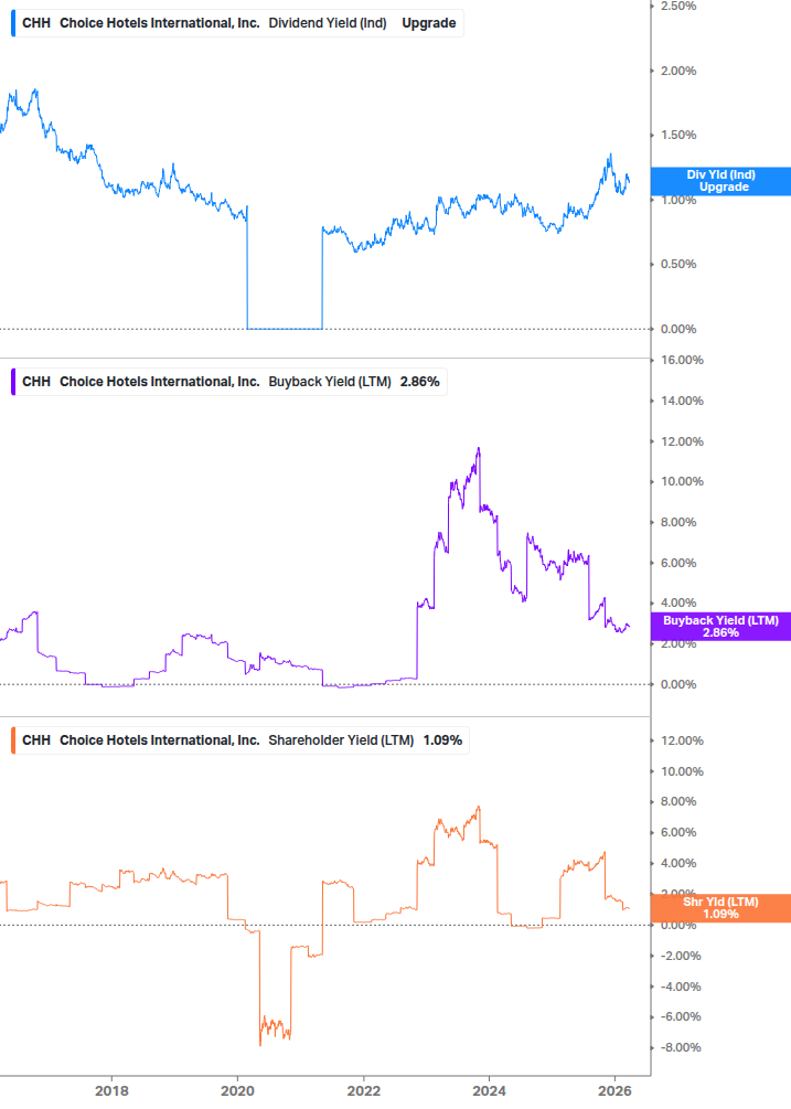 Shareholder Yield Chart
