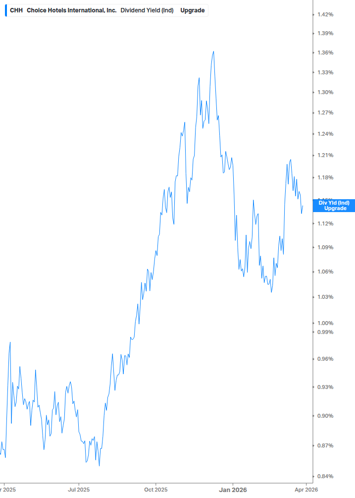 Dividend Yield Chart